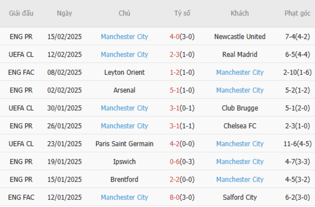 Soi kèo Real Madrid vs Man City, 03h00 ngày 20/02/2025 6 Phong độ của Man City