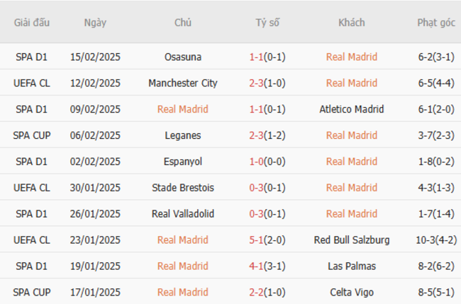 Soi kèo Real Madrid vs Man City, 03h00 ngày 20/02/2025 5 Phong độ của Real Madrid