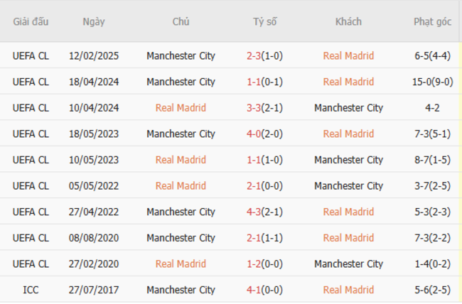 Soi kèo Real Madrid vs Man City, 03h00 ngày 20/02/2025 3 Thành tích chạm trán trong quá khứ Real Madrid vs Man City