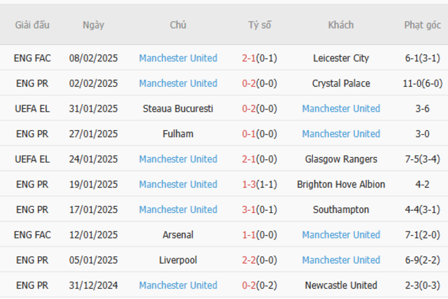Soi kèo Tottenham vs Manchester United, 23h30 16/02 6 Phong độ của Manchester United