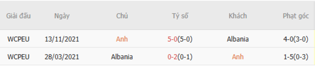 Soi kèo Anh vs Albania, 02h45 ngày 22/03/2025 3 Thành tích chạm trán trong quá khứ Anh vs Albania