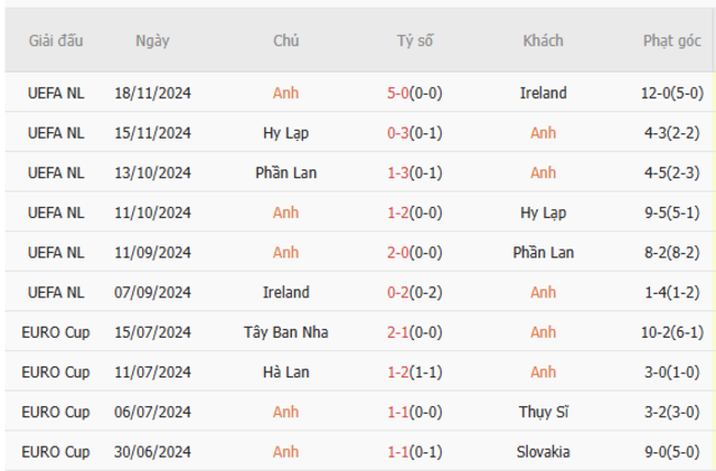 Soi kèo Anh vs Albania, 02h45 ngày 22/03/2025 5 Phong độ của Anh