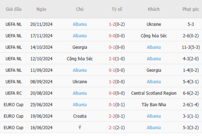 Soi kèo Anh vs Albania, 02h45 ngày 22/03/2025 6 Phong độ của Albania