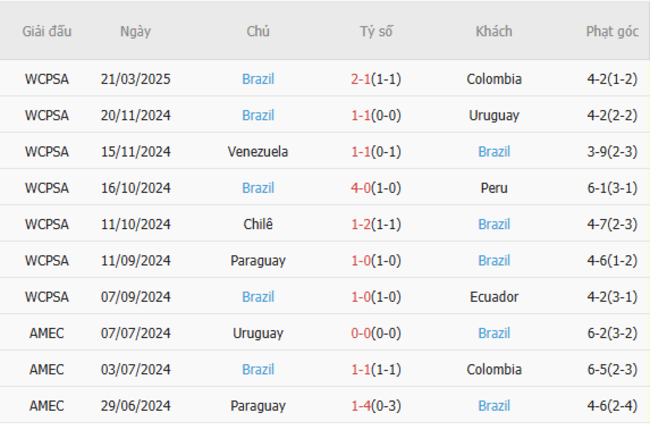 Soi kèo Argentina vs Brazil, 7h 26/03/2025 6 Phong độ của Brazil