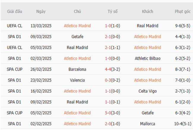 Soi kèo Atletico Madrid vs Barcelona, 03h00 ngày 17/03/2025 5 Phong độ của Atletico Madrid