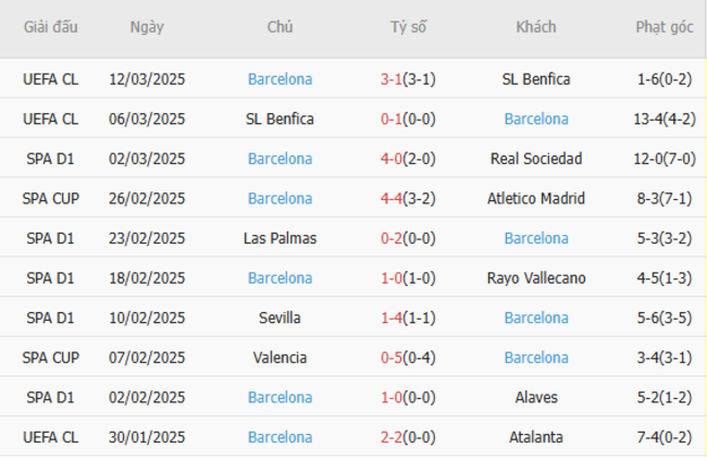 Soi kèo Atletico Madrid vs Barcelona, 03h00 ngày 17/03/2025 6 Phong độ của Barcelona