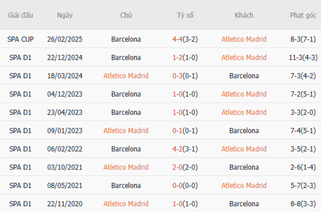 Soi kèo Atletico Madrid vs Barcelona, 03h00 ngày 17/03/2025 3 Thành tích chạm trán trong quá khứ Atletico Madrid vs Barcelona
