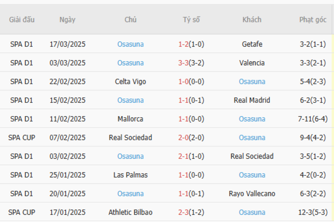 Soi kèo Barcelona vs Osasuna, 03h00 28/03/2025 6 Phong độ của Osasuna