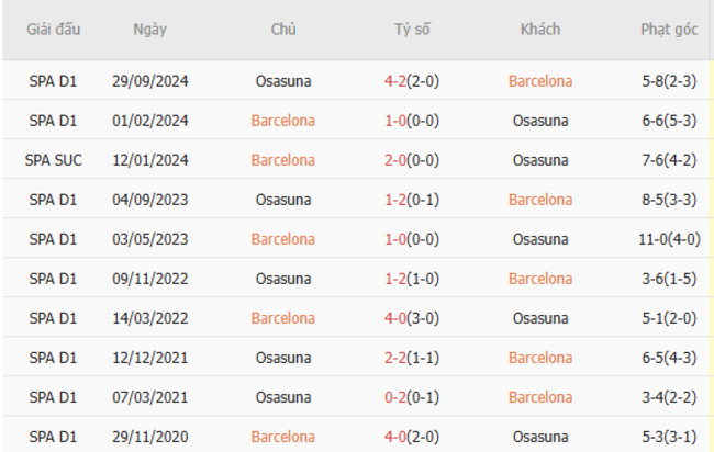 Soi kèo Barcelona vs Osasuna, 03h00 28/03/2025 3 Thành tích chạm trán trong quá khứ Barcelona vs Osasuna
