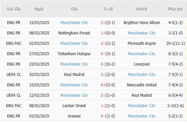 Soi kèo Bournemouth vs Manchester City, 22h30 30/03/2025 6 Phong độ của Manchester City