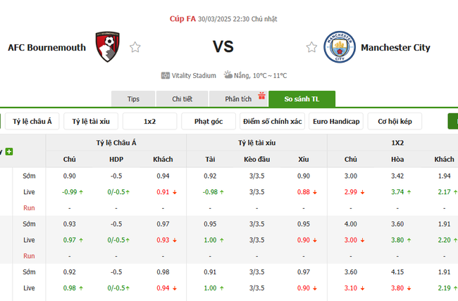 Soi kèo Bournemouth vs Manchester City, 22h30 30/03/2025 4 Tỷ lệ kèo Bournemouth vs Manchester City do Bongdalu cung cấp