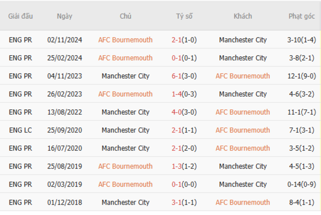 Soi kèo Bournemouth vs Manchester City, 22h30 30/03/2025 3 Thành tích chạm trán trong quá khứ Bournemouth vs Manchester City