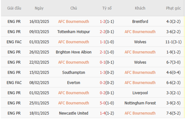 Soi kèo Bournemouth vs Manchester City, 22h30 30/03/2025 5 Phong độ của Bournemouth