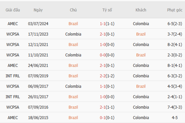 Soi kèo Brazil vs Colombia, 07h45 ngày 21/03/2025 3 Thành tích chạm trán trong quá khứ Brazil vs Colombia