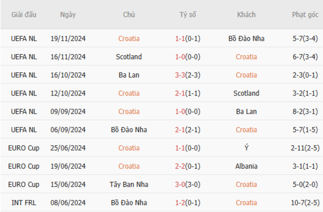 Soi kèo Croatia vs Pháp, 02h45 ngày 21/03/2025 5 Phong độ của Croatia