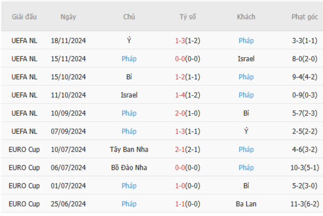 Soi kèo Croatia vs Pháp, 02h45 ngày 21/03/2025 6 Phong độ của Pháp