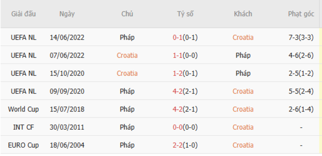 Soi kèo Croatia vs Pháp, 02h45 ngày 21/03/2025 3 Thành tích chạm trán trong quá khứ Croatia vs Pháp