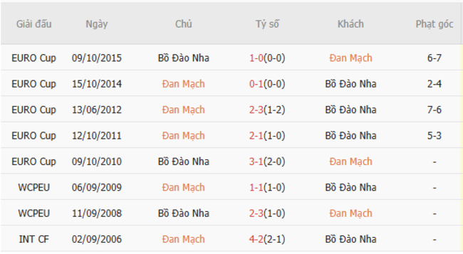 Soi kèo Đan Mạch vs Bồ Đào Nha, 02h45 ngày 21/03/2025 3 Thành tích chạm trán trong quá khứ Đan Mạch vs Bồ Đào Nha