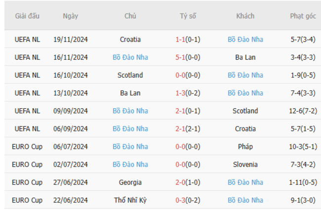 Soi kèo Đan Mạch vs Bồ Đào Nha, 02h45 ngày 21/03/2025 6 Phong độ của Bồ Đào Nha