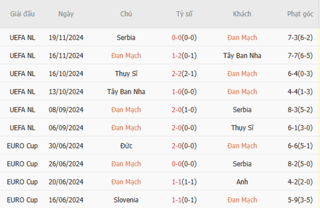 Soi kèo Đan Mạch vs Bồ Đào Nha, 02h45 ngày 21/03/2025 5 Phong độ của Đan Mạch