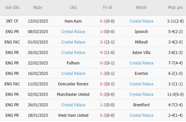 Soi kèo Fulham vs Crystal Palace, 19h15 29/03/2025 6 Phong độ của Crystal Palace