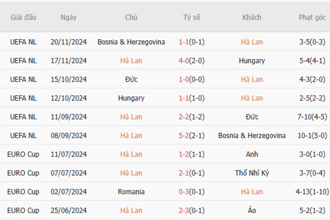 Soi kèo Hà Lan vs Tây Ban Nha, 02h45 ngày 21/03/2025 5 Phong độ của Hà Lan