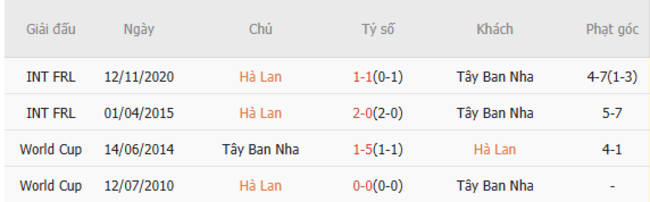 Soi kèo Hà Lan vs Tây Ban Nha, 02h45 ngày 21/03/2025 3 Thành tích chạm trán trong quá khứ Hà Lan vs Tây Ban Nha