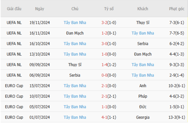 Soi kèo Hà Lan vs Tây Ban Nha, 02h45 ngày 21/03/2025 6 Phong độ của Tây Ban Nha