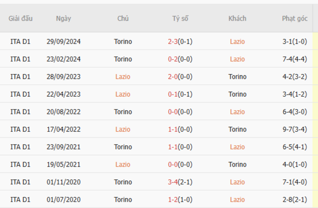 Soi kèo Lazio vs Torino, 1h45 01/04/2025 3 Thành tích chạm trán trong quá khứ Lazio vs Torino