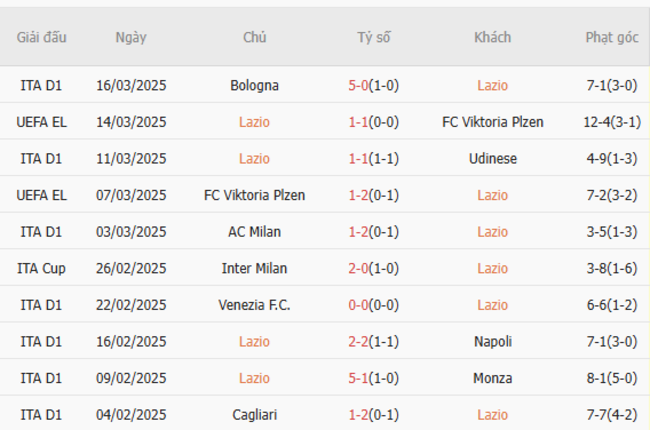 Soi kèo Lazio vs Torino, 1h45 01/04/2025 5 Phong độ của Lazio