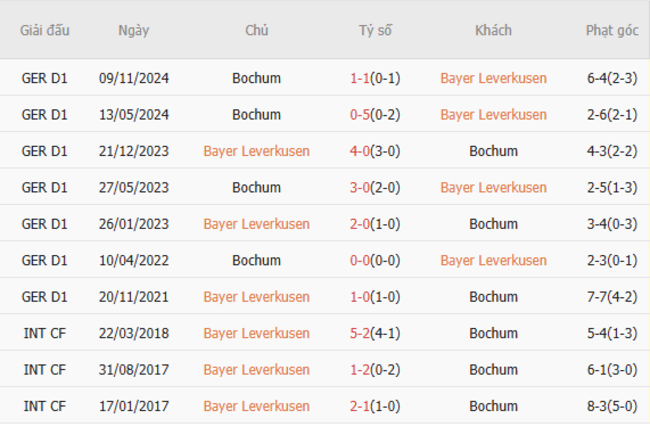 Soi kèo Leverkusen vs Bochum, 02h30 29/03/2025 3 Thành tích chạm trán trong quá khứ Leverkusen vs Bochum
