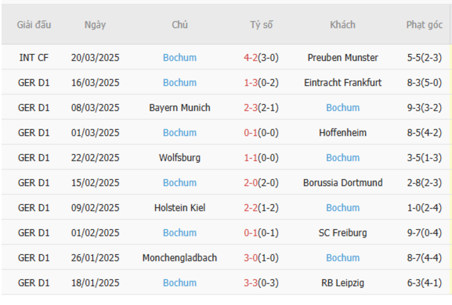 Soi kèo Leverkusen vs Bochum, 02h30 29/03/2025 6 Phong độ của Bochum