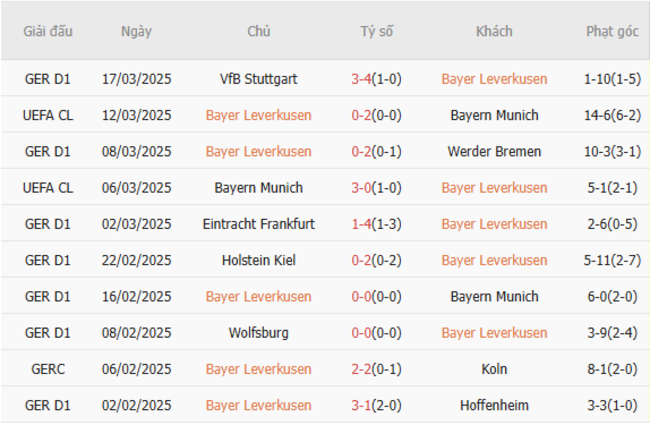Soi kèo Leverkusen vs Bochum, 02h30 29/03/2025 5 Phong độ của Leverkusen