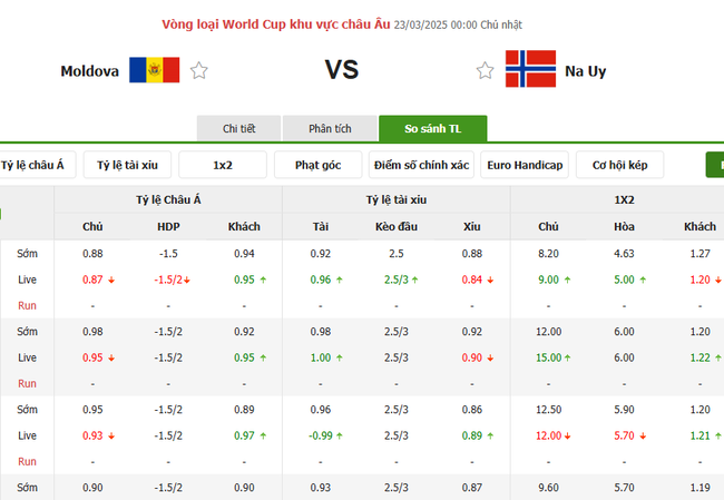 Soi kèo Moldova vs Na Uy, 00h 23/03/2025 4 Tỷ lệ kèo Moldova vs Na Uy do Bongdalu cung cấp