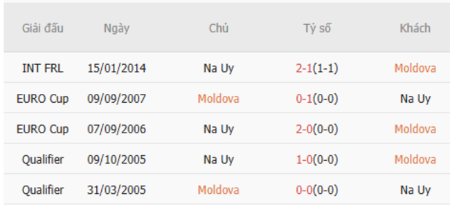 Soi kèo Moldova vs Na Uy, 00h 23/03/2025 3 Thành tích chạm trán trong quá khứ Moldova vs Na Uy
