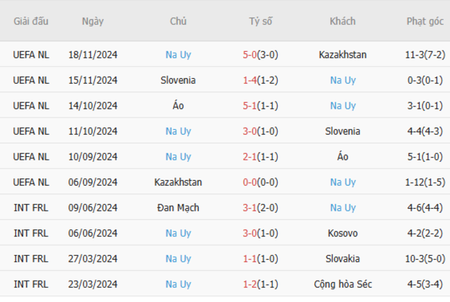 Soi kèo Moldova vs Na Uy, 00h 23/03/2025 6 Phong độ của Na Uy