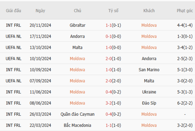 Soi kèo Moldova vs Na Uy, 00h 23/03/2025 5 Phong độ của Moldova