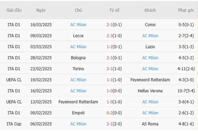 Soi kèo Napoli vs AC Milan, 1h45 31/03/2025 6 Phong độ của AC Milan