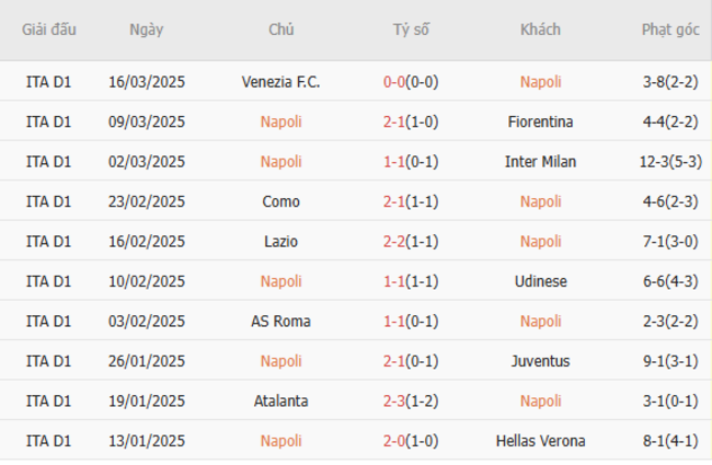 Soi kèo Napoli vs AC Milan, 1h45 31/03/2025 5 Phong độ của Napoli