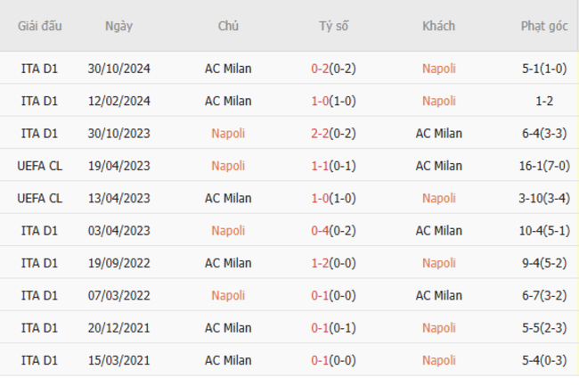 Soi kèo Napoli vs AC Milan, 1h45 31/03/2025 3 Thành tích chạm trán trong quá khứ Napoli vs AC Milan