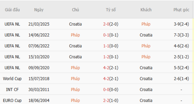 Soi kèo Pháp vs Croatia, 02h45 24/03/2025 3 Thành tích chạm trán trong quá khứ Pháp vs Croatia