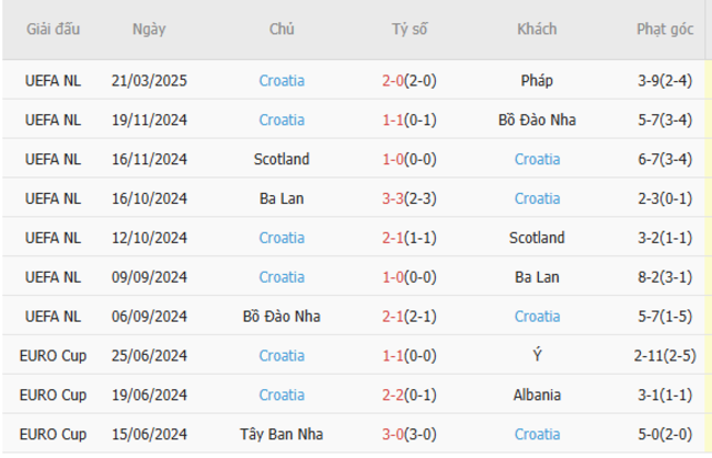 Soi kèo Pháp vs Croatia, 02h45 24/03/2025 6 Phong độ của Croatia