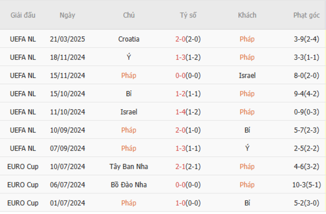Soi kèo Pháp vs Croatia, 02h45 24/03/2025 5 Phong độ của Pháp