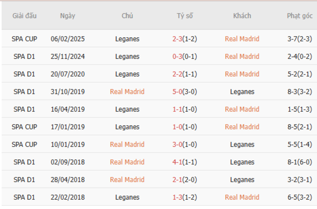 Soi kèo Real Madrid vs Leganes, 3h 30/03/2025 3 Thành tích chạm trán trong quá khứ Real Madrid vs Leganes