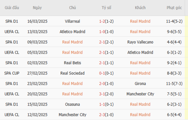Soi kèo Real Madrid vs Leganes, 3h 30/03/2025 5 Phong độ của Real Madrid