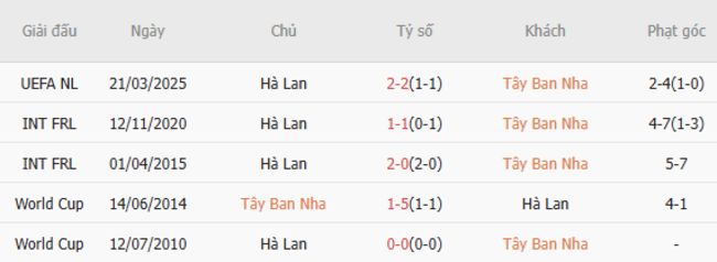 Soi kèo Tây Ban Nha vs Hà Lan, 02h45 24/03/2025 3 Thành tích chạm trán trong quá khứ Tây Ban Nha vs Hà Lan