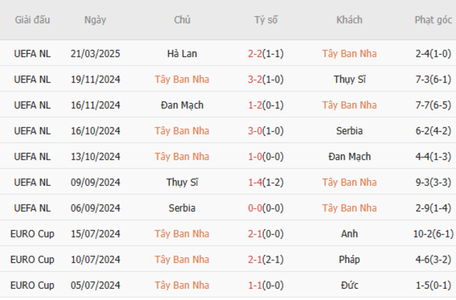 Soi kèo Tây Ban Nha vs Hà Lan, 02h45 24/03/2025 5 Phong độ của Tây Ban Nha