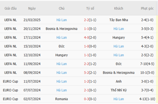 Soi kèo Tây Ban Nha vs Hà Lan, 02h45 24/03/2025 6 Phong độ của Hà Lan