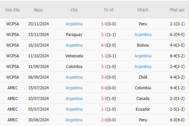 Soi kèo Uruguay vs Argentina, 6h30 22/03/2025 6 Phong độ của Argentina