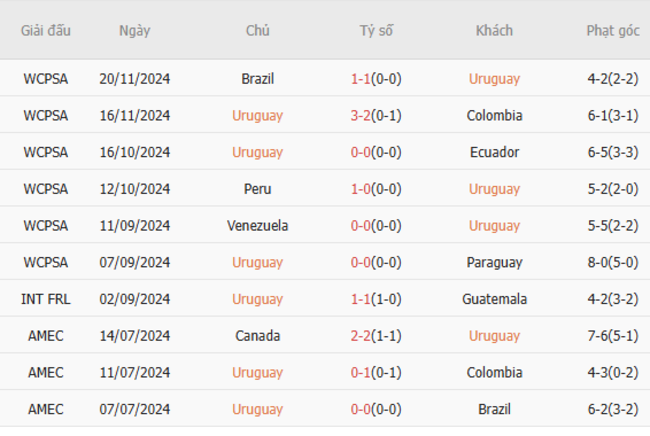 Soi kèo Uruguay vs Argentina, 6h30 22/03/2025 5 Phong độ của Uruguay